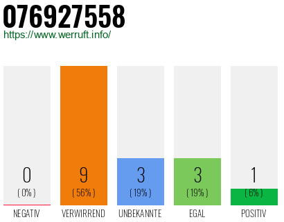 Rufnummer 076927558 Telefonnummer 076927558