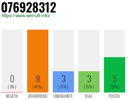 Rufnummer 076928312 Telefonnummer 076928312
