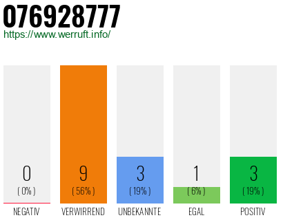 Rufnummer 076928777 Telefonnummer 076928777