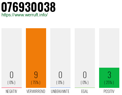 Rufnummer 076930038 Telefonnummer 076930038