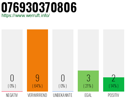 Rufnummer 076930370806 Telefonnummer 076930370806