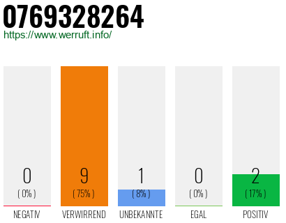 Rufnummer 0769328264 Telefonnummer 0769328264