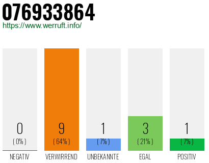 Rufnummer 076933864 Telefonnummer 076933864