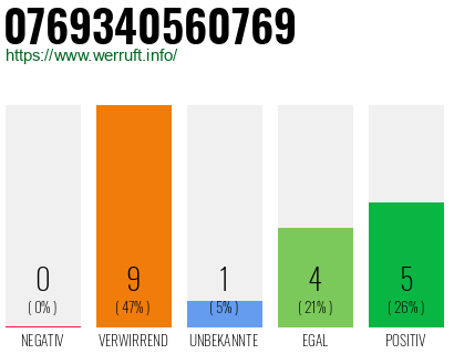 Rufnummer 0769340560769 Telefonnummer 0769340560769