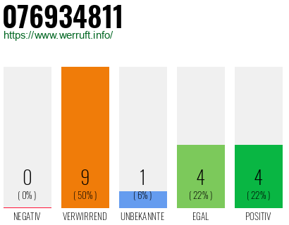 Rufnummer 076934811 Telefonnummer 076934811