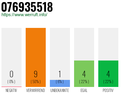 Rufnummer 076935518 Telefonnummer 076935518