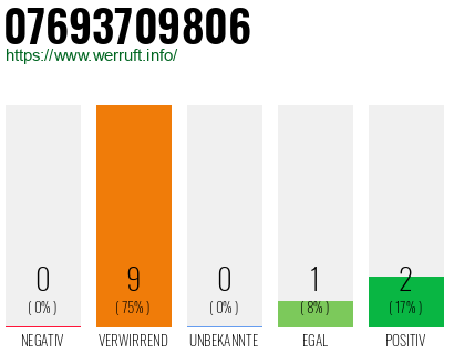 Rufnummer 07693709806 Telefonnummer 07693709806