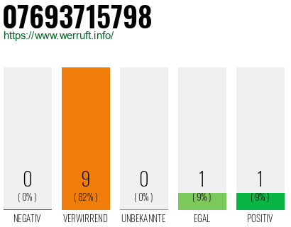 Rufnummer 07693715798 Telefonnummer 07693715798