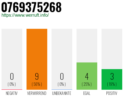 Rufnummer 0769375268 Telefonnummer 0769375268