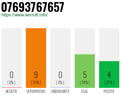 Rufnummer 07693767657 Telefonnummer 07693767657