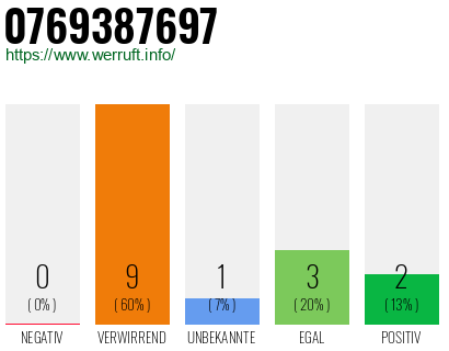 Rufnummer 0769387697 Telefonnummer 0769387697