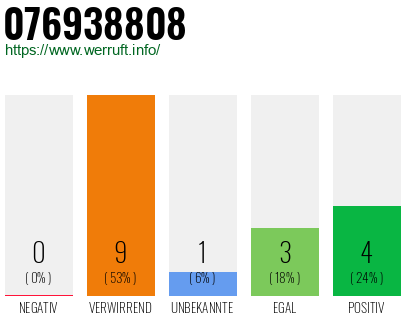 Rufnummer 076938808 Telefonnummer 076938808