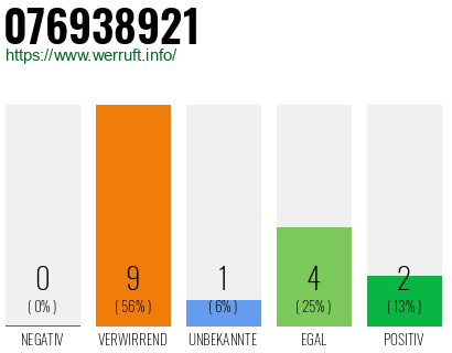 Rufnummer 076938921 Telefonnummer 076938921