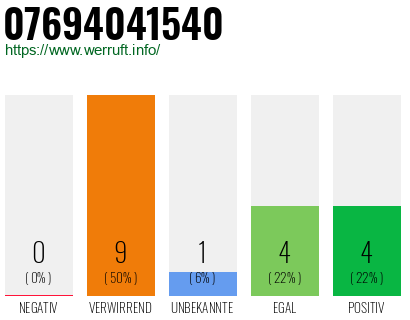 Rufnummer 07694041540 Telefonnummer 07694041540