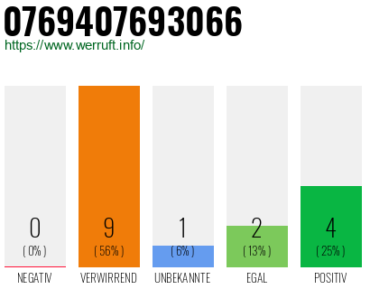 Rufnummer 0769407693066 Telefonnummer 0769407693066