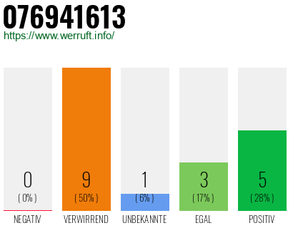 Rufnummer 076941613 Telefonnummer 076941613