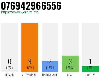 Rufnummer 076942966556 Telefonnummer 076942966556