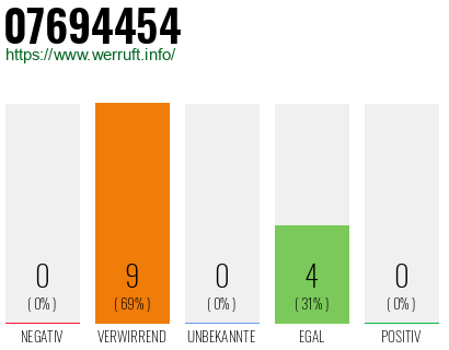 Rufnummer 07694454 Telefonnummer 07694454