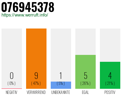 Rufnummer 076945378 Telefonnummer 076945378
