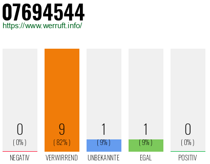 Rufnummer 07694544 Telefonnummer 07694544