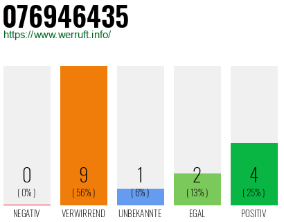 Rufnummer 076946435 Telefonnummer 076946435