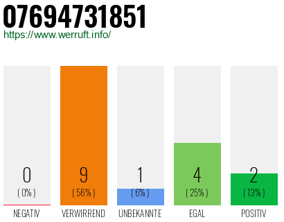 Rufnummer 07694731851 Telefonnummer 07694731851