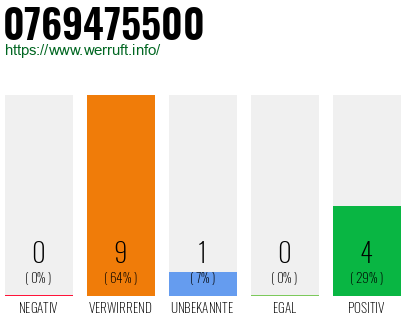 Rufnummer 0769475500 Telefonnummer 0769475500