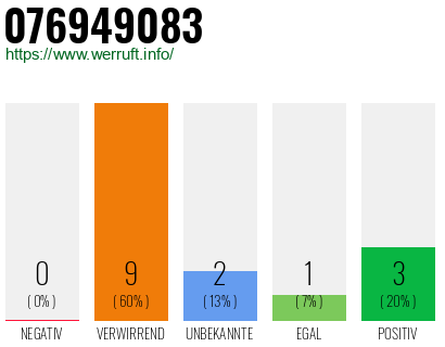 Rufnummer 076949083 Telefonnummer 076949083