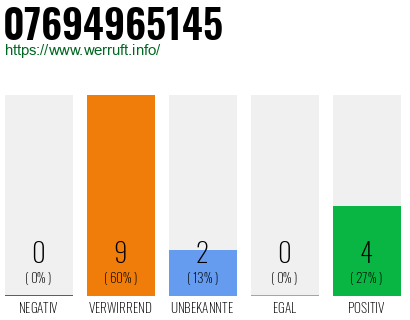 Rufnummer 07694965145 Telefonnummer 07694965145