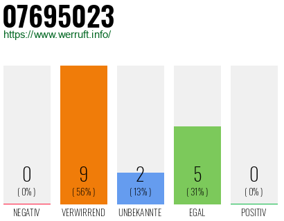 Rufnummer 07695023 Telefonnummer 07695023