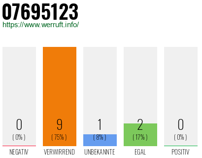 Rufnummer 07695123 Telefonnummer 07695123