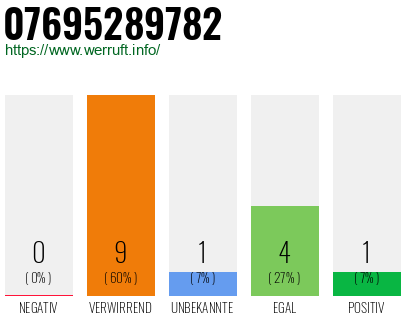 Rufnummer 07695289782 Telefonnummer 07695289782