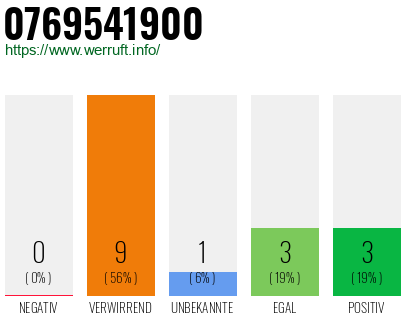 Rufnummer 0769541900 Telefonnummer 0769541900
