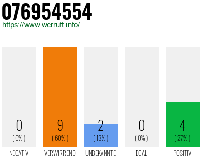 Rufnummer 076954554 Telefonnummer 076954554