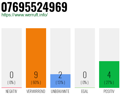 Rufnummer 07695524969 Telefonnummer 07695524969