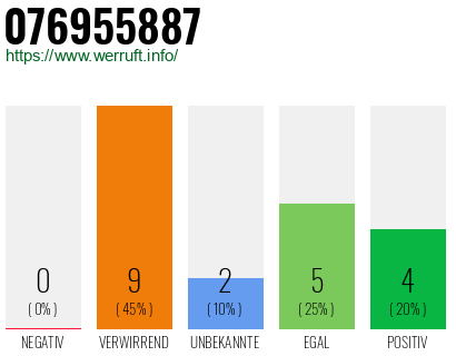 Rufnummer 076955887 Telefonnummer 076955887