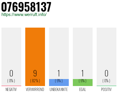 Rufnummer 076958137 Telefonnummer 076958137