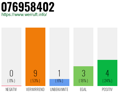 Rufnummer 076958402 Telefonnummer 076958402