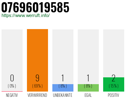 Rufnummer 07696019585 Telefonnummer 07696019585
