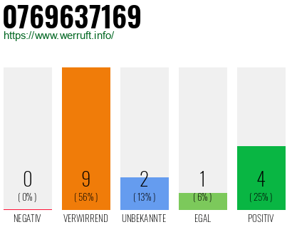 Rufnummer 0769637169 Telefonnummer 0769637169
