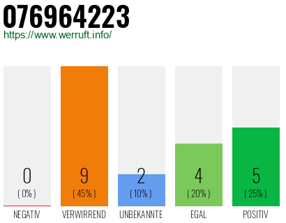 Rufnummer 076964223 Telefonnummer 076964223