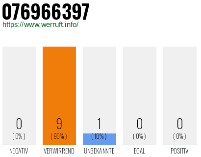 Rufnummer 076966397 Telefonnummer 076966397