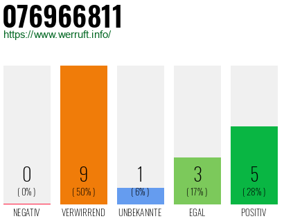 Rufnummer 076966811 Telefonnummer 076966811