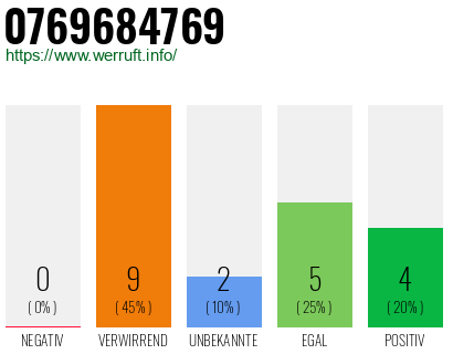 Rufnummer 0769684769 Telefonnummer 0769684769