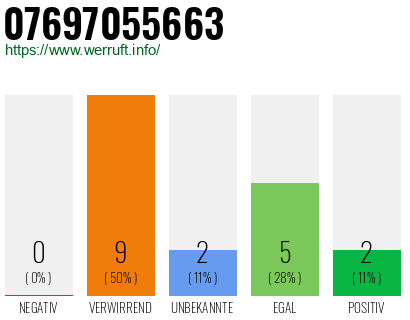 Rufnummer 07697055663 Telefonnummer 07697055663