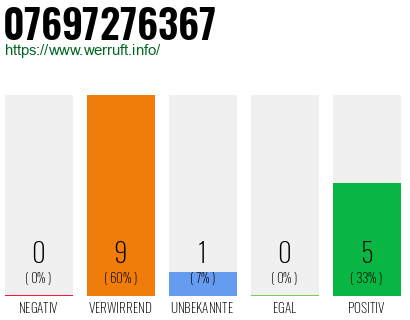 Rufnummer 07697276367 Telefonnummer 07697276367