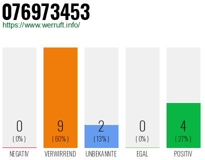 Rufnummer 076973453 Telefonnummer 076973453