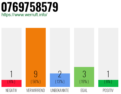 Rufnummer 0769758579 Telefonnummer 0769758579