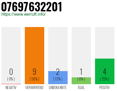 Rufnummer 07697632201 Telefonnummer 07697632201