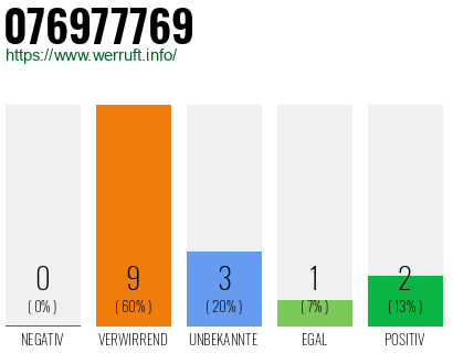 Rufnummer 076977769 Telefonnummer 076977769